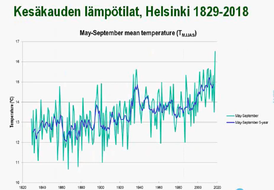 kesän lämpötilat Helsingissä 1800 luvulta vuoteen 2018